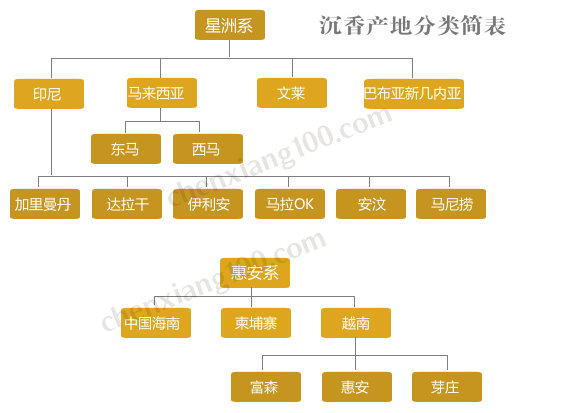 沉香的产地简述【图表】