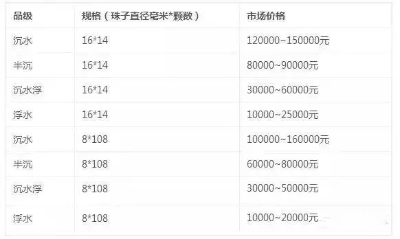 沉香手串价格行情 沉香手串价格表